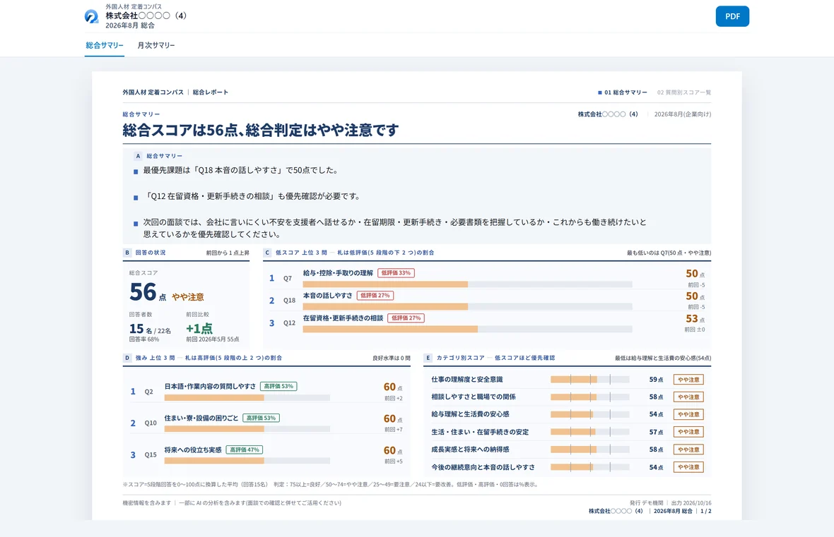 受け入れ企業が共有リンクで開く総合サマリーの画面(A4横1枚)。総括、回答の状況、低スコア上位3問、強み上位3問、6領域の点数と判定(デモ機関のデータ)