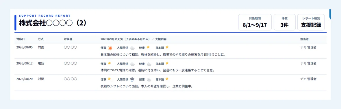 企業に渡す「支援記録」の紙の上の部分。対象期間・件数と、対応日・方法・対象者・支援内容・担当者の表に、了承を得た記録が並ぶ画面(デモ機関のデータ)