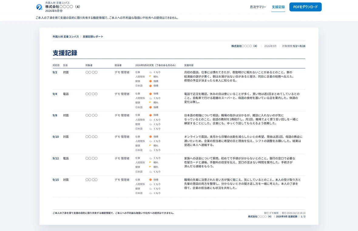 受け入れ企業が共有リンクで開く「支援記録」の画面(A4横・1ページ目)。上の帯にタブとPDFのボタン、対応日・方法・対象者・担当者・その月の天気(仕事・人間関係・健康・日本語)と支援内容が並ぶ。ご本人が了承した記録だけ(デモ機関のデータ)