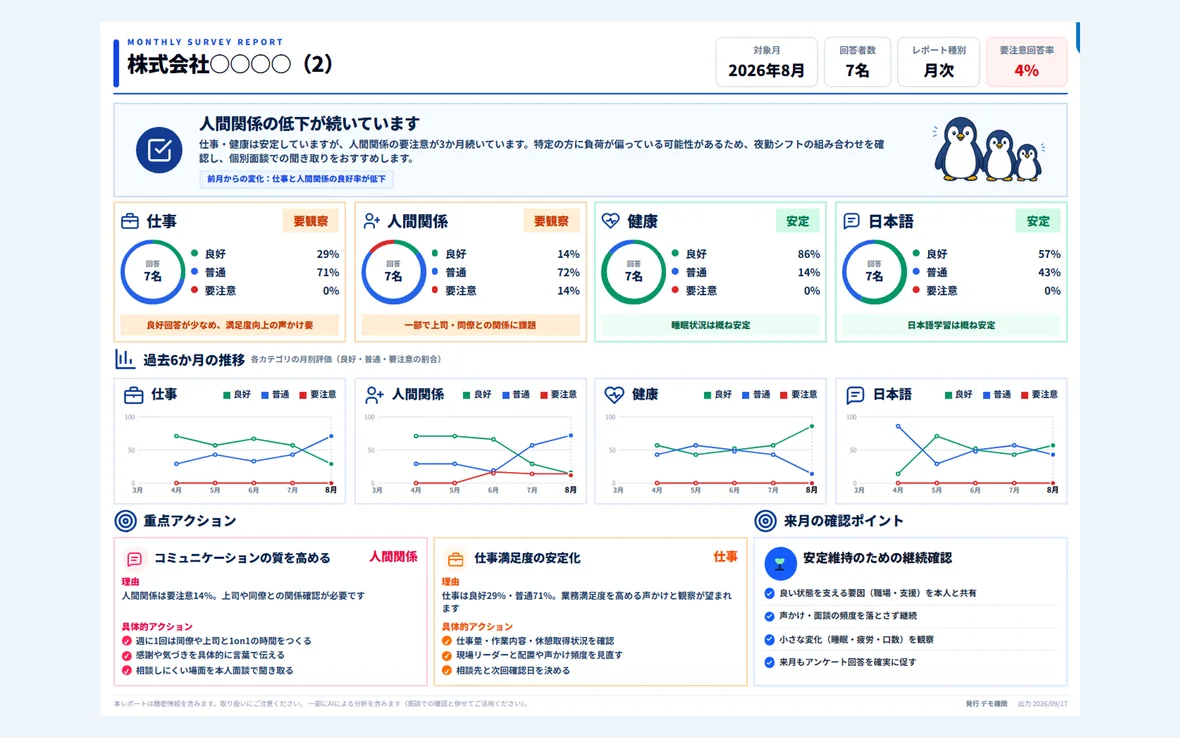 企業に渡す月次サマリー(A4横1枚)。対象月・回答者数・要注意回答率、AIのコメント、仕事・人間関係・健康・日本語の内訳が並ぶ画面(デモ機関のデータ)