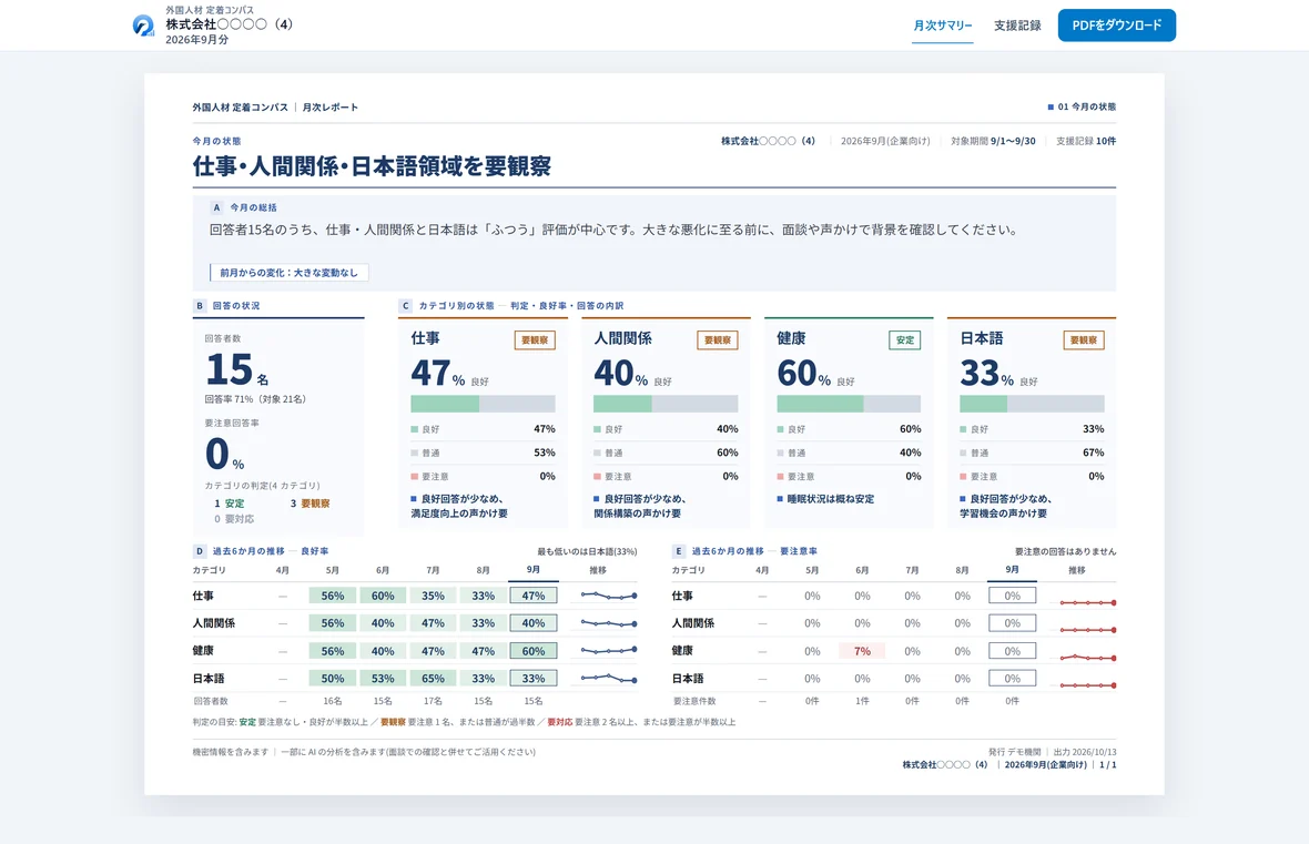 受け入れ企業が共有リンクで開く月次サマリーの画面(A4横1枚)。上の帯にタブとPDFのボタン、対象期間と支援記録の件数、今月の総括、回答者数・要注意回答率、仕事・人間関係・健康・日本語のカテゴリ別の状態と過去6か月の推移(デモ機関のデータ)