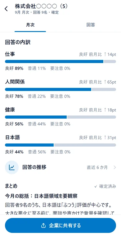 レポートの中身（スマホ）。仕事・人間関係・健康・日本語の回答の内訳（良好・普通・要注意の割合と前月比）、回答の推移、まとめ。下に「企業に共有する」のボタン